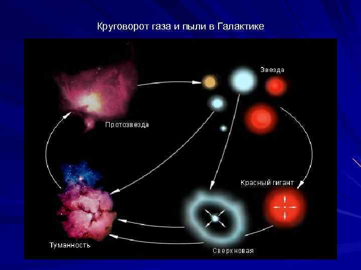  Круговорот газа и пыли в Галактике 