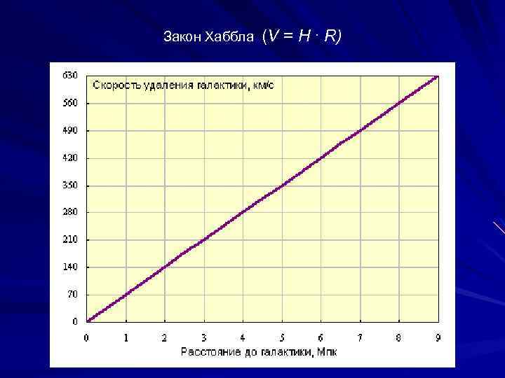  (V = H ∙ R) Закон Хаббла 