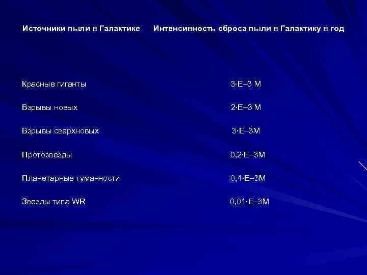 Источники пыли в Галактике Интенсивность сброса пыли в Галактику в год Красные гиганты 3∙Е–