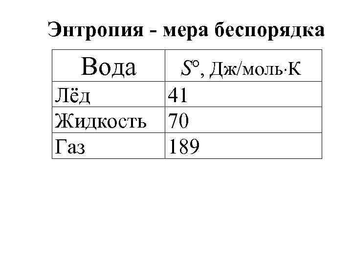 Энтропия - мера беспорядка Вода S , Дж/моль К Лёд 41 Жидкость 70 Газ