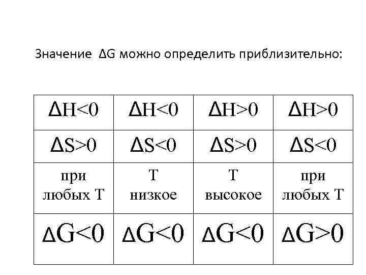 Значение ΔG можно определить приблизительно: ΔH<0 ΔH>0 ΔS>0 ΔS<0 при любых Т Т низкое