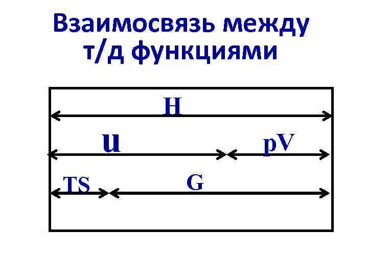 Взаимосвязь между т/д функциями u TS Н p. V G 