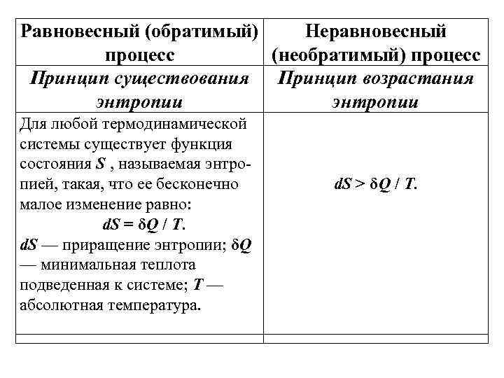 Равновесный (обратимый) Неравновесный процесс (необратимый) процесс Принцип существования Принцип возрастания энтропии Для любой термодинамической