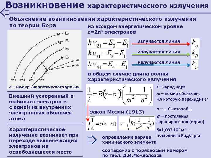 Возникновение характеристического излучения Объяснение возникновения характеристического излучения по теории Бора на каждом энергетическом уровне