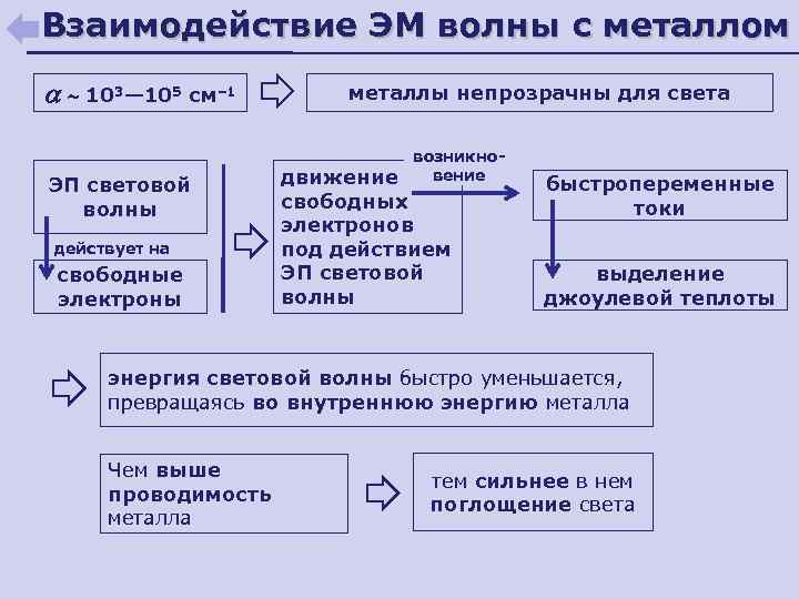 Взаимодействие ЭМ волны с металлом 103— 105 см– 1 ЭП световой волны действует на
