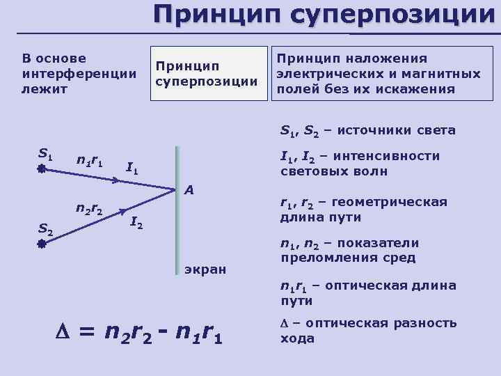 Сформулируйте принцип суперпозиции полей сделайте соответствующий рисунок