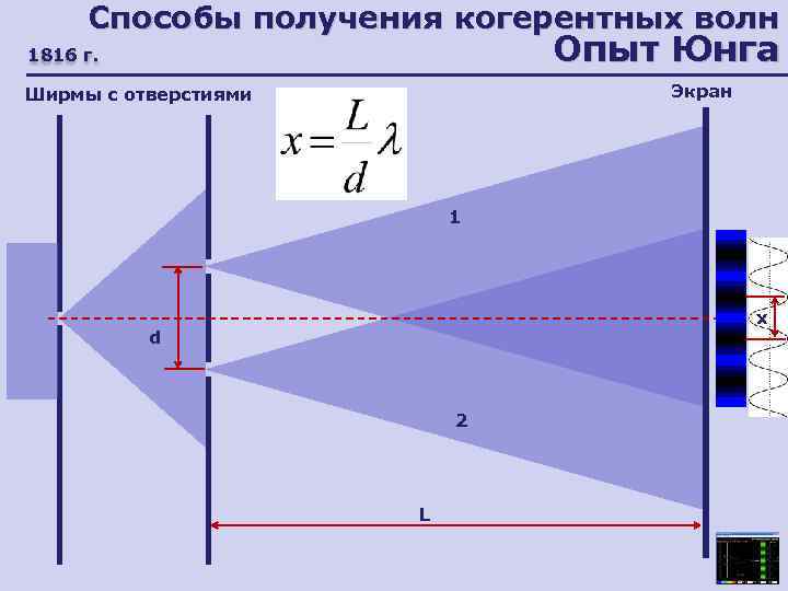 Способы получения когерентных волн Опыт Юнга 1816 г. Экран Ширмы с отверстиями 1 x