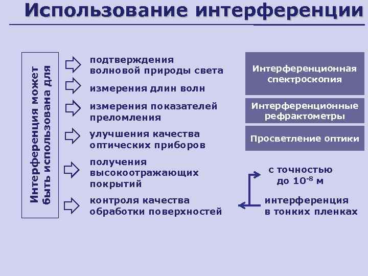 Интерференция может быть использована для Использование интерференции подтверждения волновой природы света измерения длин волн