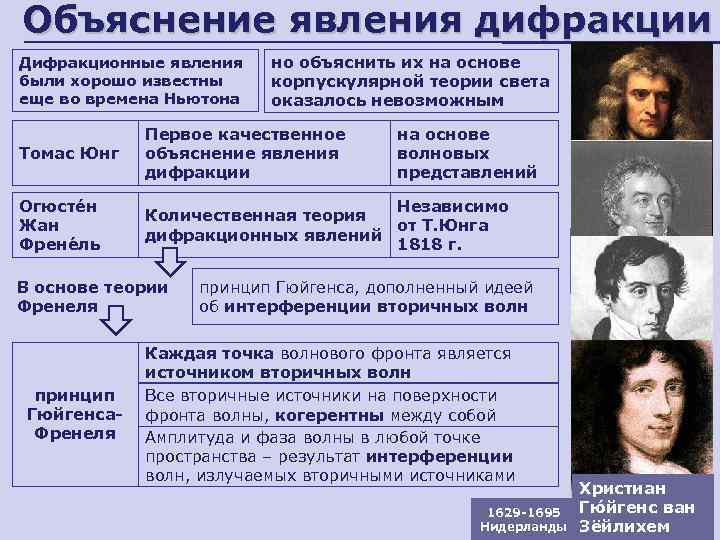 Объяснение явления дифракции Дифракционные явления были хорошо известны еще во времена Ньютона но объяснить