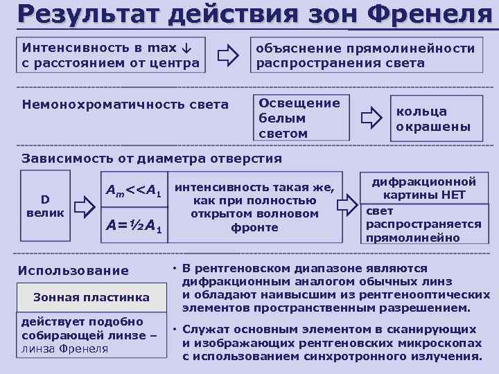 Результат действия зон Френеля Интенсивность в max ↓ с расстоянием от центра объяснение прямолинейности