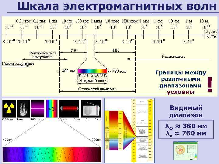 Шкала электромагнитных волн Границы между различными диапазонами условны ! Видимый диапазон λф ≈ 380