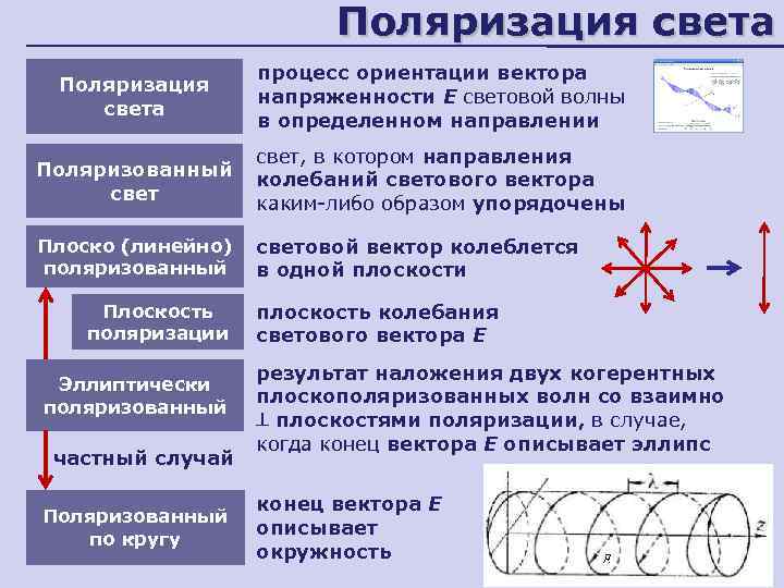 Поляризация света процесс ориентации вектора напряженности Е световой волны в определенном направлении свет, в