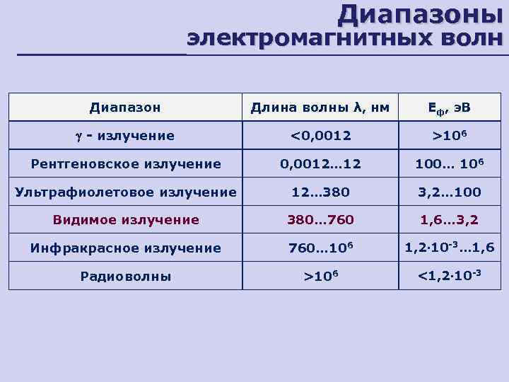 Используя рисунки на форзацах укажите диапазоны всех видов излучений
