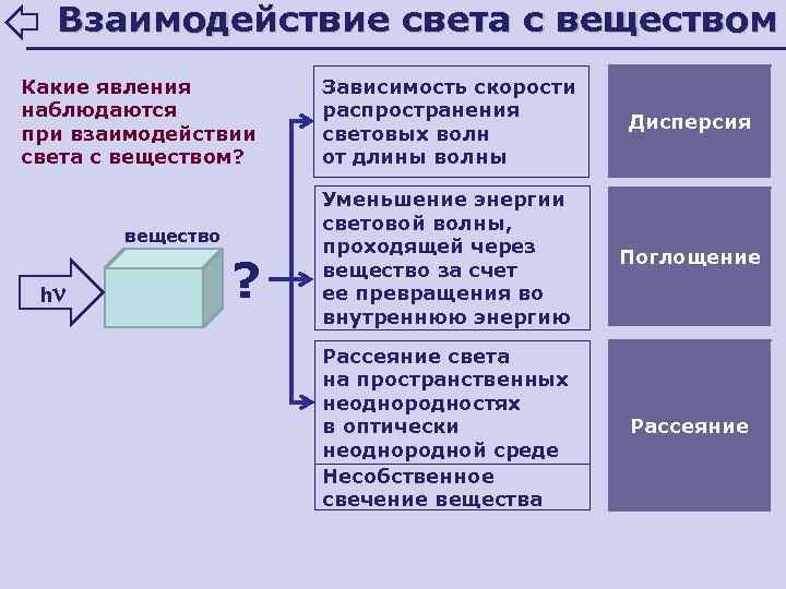 Взаимодействие света с веществом Какие явления наблюдаются при взаимодействии света с веществом? вещество h