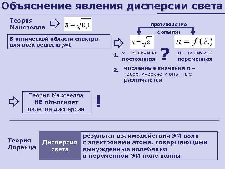 Дисперсия света теория