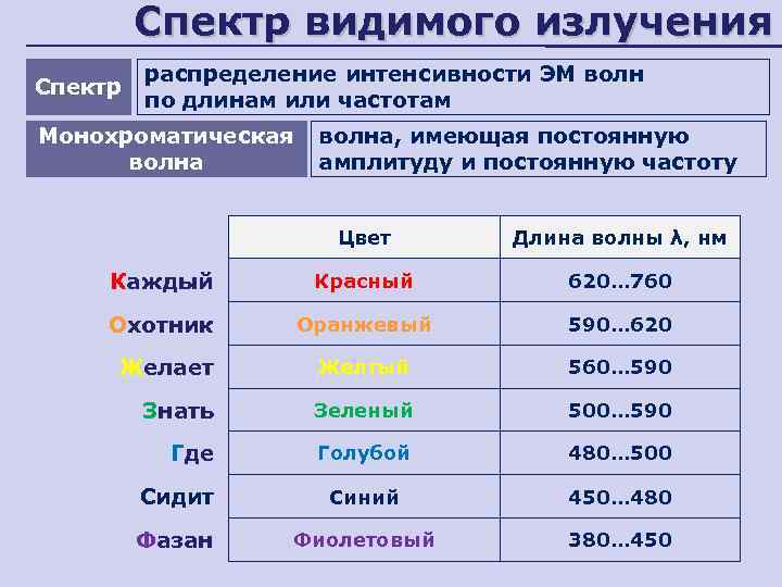 Спектр видимого излучения Спектр распределение интенсивности ЭМ волн по длинам или частотам Монохроматическая волна,