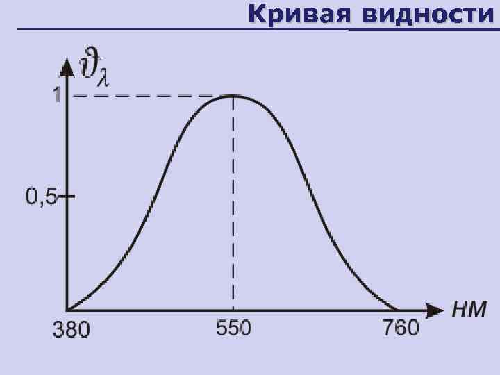 Кривая видности 
