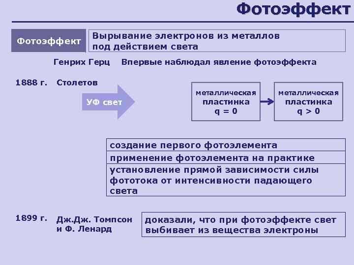 Фотоэффект Вырывание электронов из металлов под действием света Генрих Герц Впервые наблюдал явление фотоэффекта