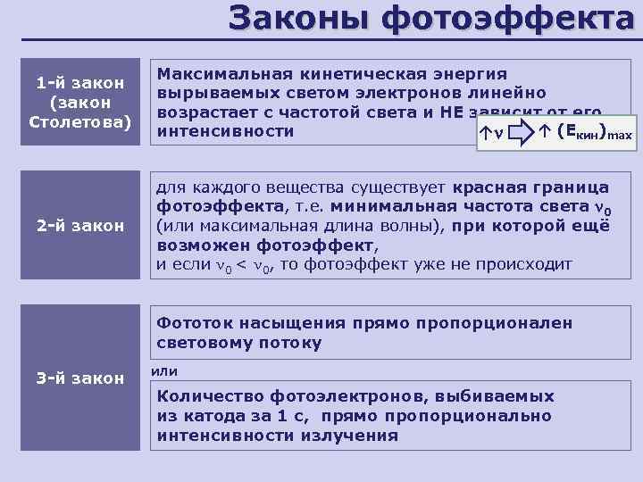 Законы фотоэффекта 1 -й закон (закон Столетова) 2 -й закон Максимальная кинетическая энергия вырываемых