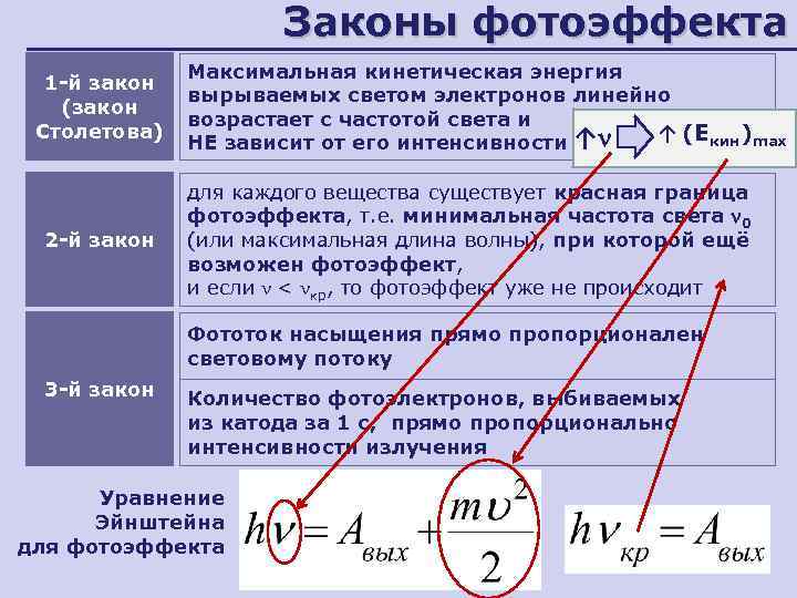 Объяснение законов фотоэффекта