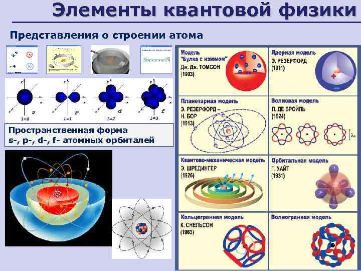 Элементы квантовой физики Представления о строении атома Пространственная форма s-, p-, d-, f- атомных