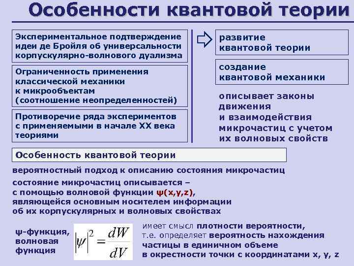 Экспериментальная теория. Элементы квантовой физики. Фундаментальные принципы квантовой физики. Элементы квантовой теории. Экспериментальное подтверждение волновых свойств частиц:.