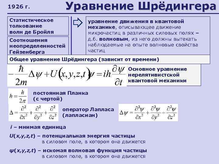 Уравнение шредингера картинка