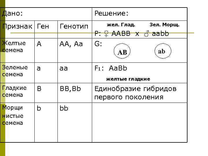 Дано: Решение: Признак Генотип жел. Глад. Зел. Морщ. Р: ♀ АABB х ♂ ааbb