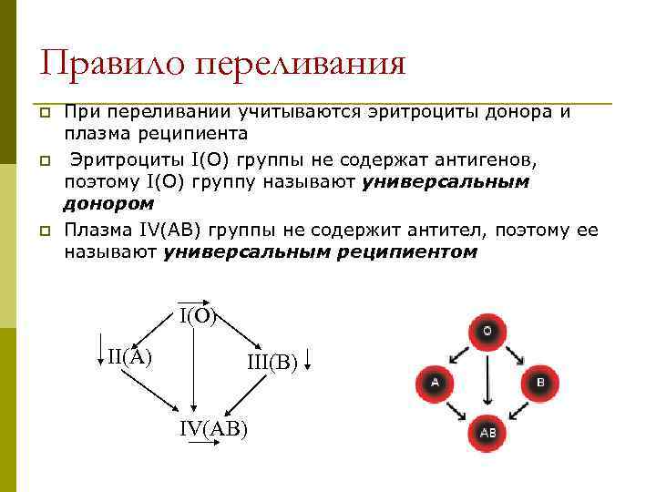 Правило переливания p При переливании учитываются эритроциты донора и плазма реципиента p Эритроциты I(О)
