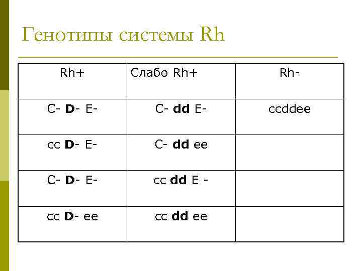 Генотипы системы Rh Rh+ Слабо Rh+ Rh- С- D- Е- C- dd E- ссddee