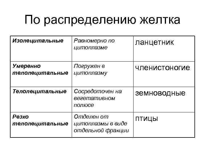 По распределению желтка Изолецитальные Равномерно по цитоплазме ланцетник Умеренно телолецитальные Погружен в цитоплазму членистоногие