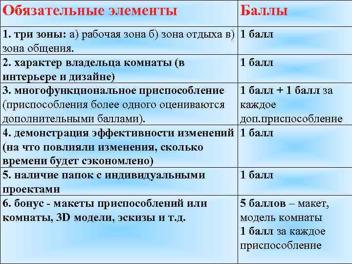 Обязательные элементы Баллы 1. три зоны: а) рабочая зона б) зона отдыха в) зона