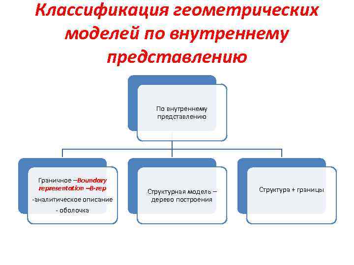 Классификация геометрических моделей по внутреннему представлению По внутреннему представлению Граничное –Boundary representation –B-rep -аналитическое