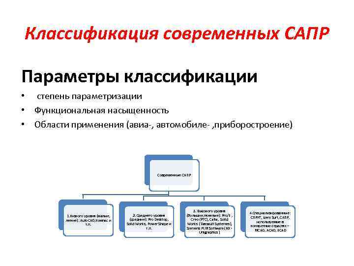 Классификация современных САПР Параметры классификации • степень параметризации • Функциональная насыщенность • Области применения