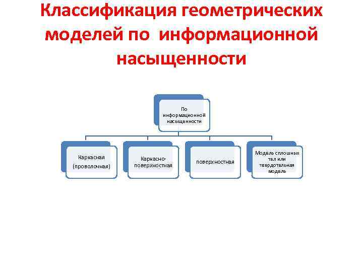 Классификация геометрических моделей по информационной насыщенности По информационной насыщенности Каркасная (проволочная) Каркасноповерхностная Модель сплошных