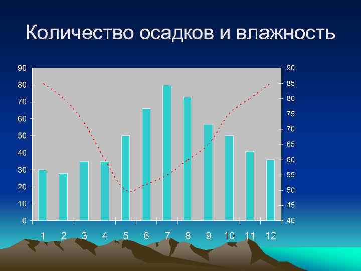 Количество осадков и влажность 