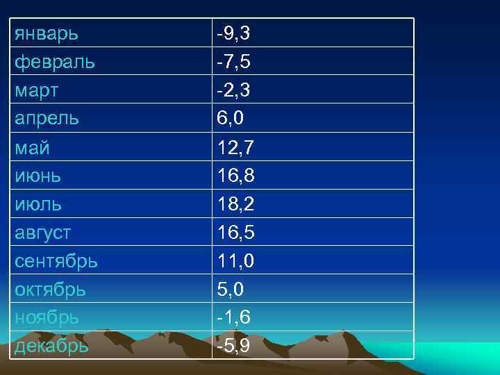 январь февраль март апрель -9, 3 -7, 5 -2, 3 6, 0 май июнь