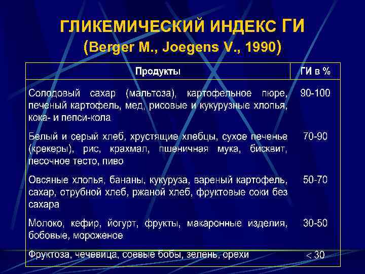 ГЛИКЕМИЧЕСКИЙ ИНДЕКС ГИ (Berger M. , Joegens V. , 1990) 