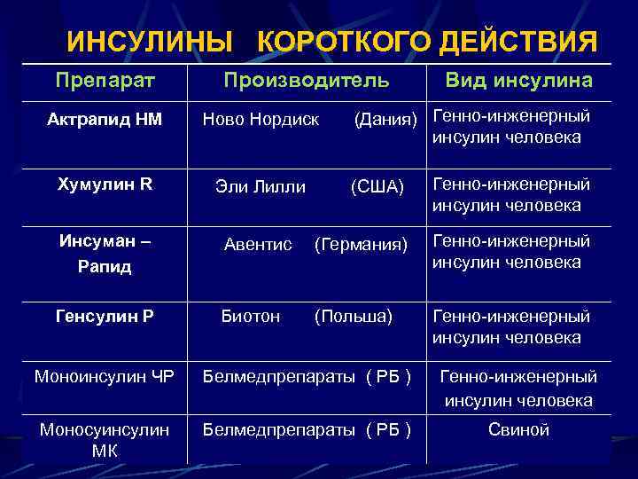 Инсулин короткого действия вводится