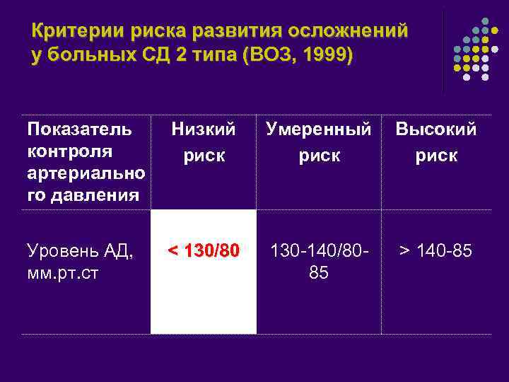 Критерии риска развития осложнений у больных СД 2 типа (ВОЗ, 1999) Показатель контроля артериально