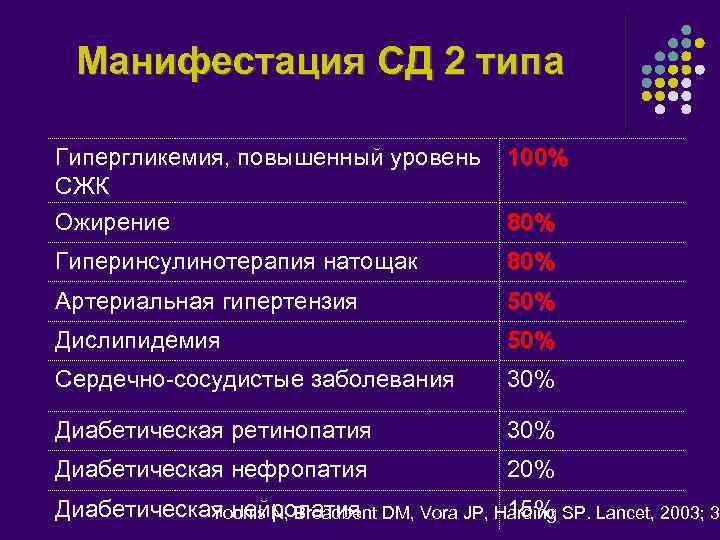 Манифестация СД 2 типа Гипергликемия, повышенный уровень СЖК 100% Ожирение 80% Гиперинсулинотерапия натощак 80%
