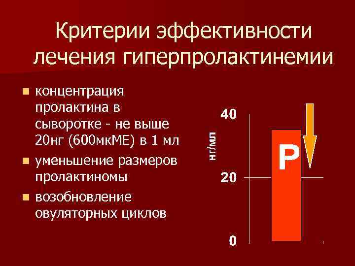 Критерии эффективности лечения гиперпролактинемии концентрация пролактина в сыворотке - не выше 20 нг (600