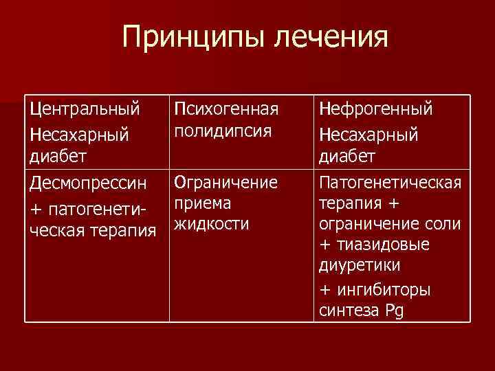 Несахарный диабет симптомы у женщин причины. Адиурекрин для несахарного диабета. Несахарный диабет АДГ. Принципы лечения несахарного диабета. Психогенная полидипсия и несахарный диабет.