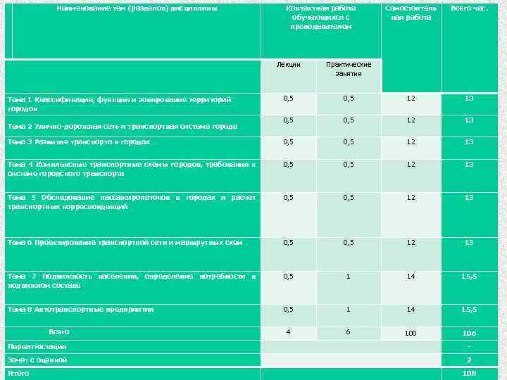 Наименование тем (разделов) дисциплины Контактная работа обучающихся с преподавателем Самостоятель ная работа Всего час.