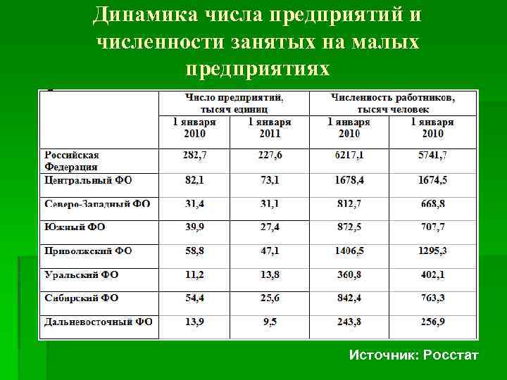 Динамика числа предприятий и численности занятых на малых предприятиях Источник: Росстат 