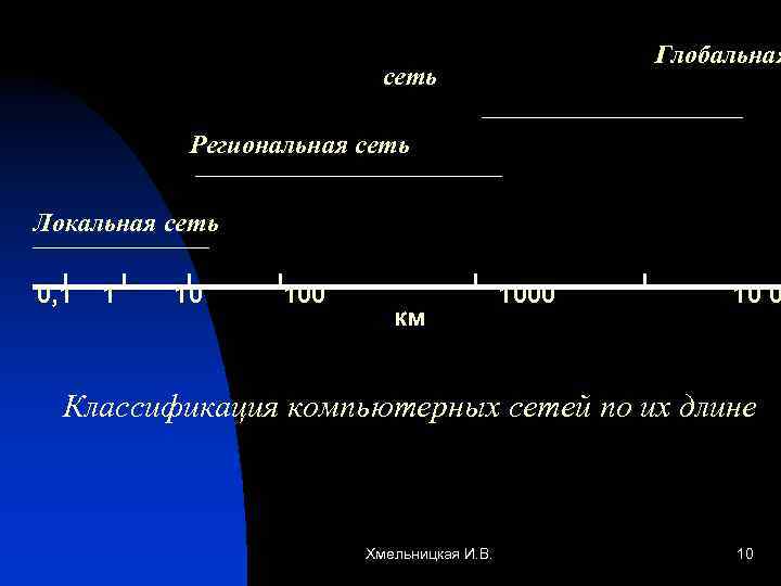  Глобальная сеть Региональная сеть Локальная сеть 0, 1 1 100 км 1000 10