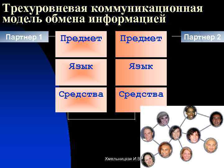 Трехуровневая коммуникационная модель обмена информацией Партнер 1 Предмет Язык Средства Хмельницкая И. В. Партнер