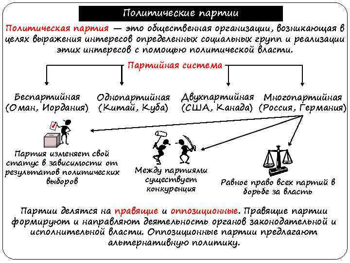 Политические партии Политическая партия — это общественная организации, возникающая в целях выражения интересов определенных