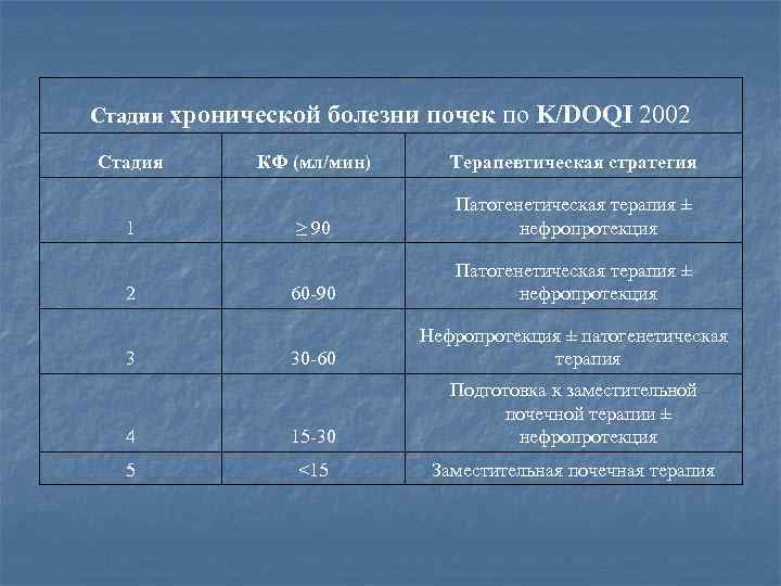 Стадии Стадия хронической болезни почек по K/DOQI 2002 КФ (мл/мин) Терапевтическая стратегия ≥ 90