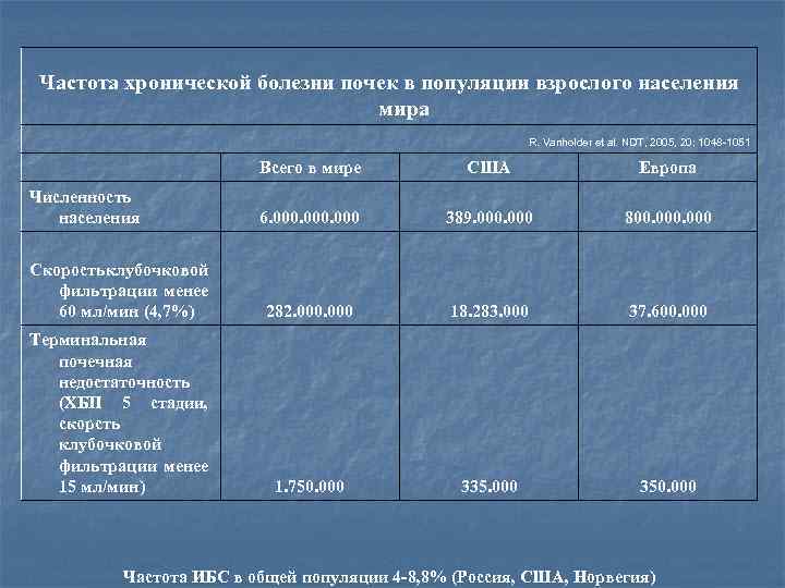Частота хронической болезни почек в популяции взрослого населения мира R. Vanholder et al. NDT,